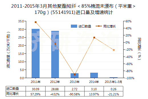2011-2015年3月其他聚酯短纖＜85%棉混未漂布（平米重＞170g）(55141911)進(jìn)口量及增速統(tǒng)計(jì)